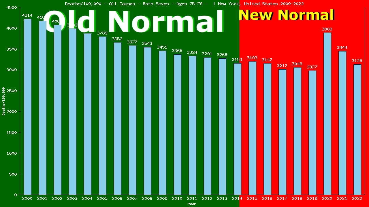 Graph showing Deaths/100,000 Both Sexes 75-79 from All Causes